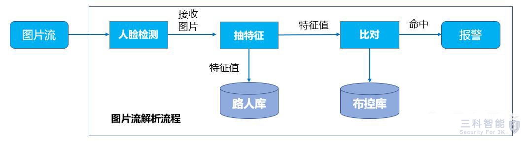 摄像头人脸识别 摄像头人脸识别