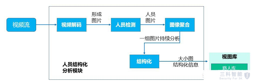 摄像头人脸识别 摄像头人脸识别