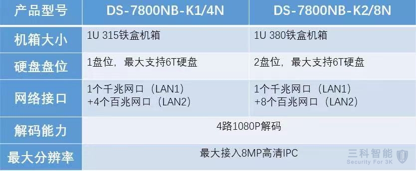 海康威视监控双网口参数 海康威视监控双网口参数