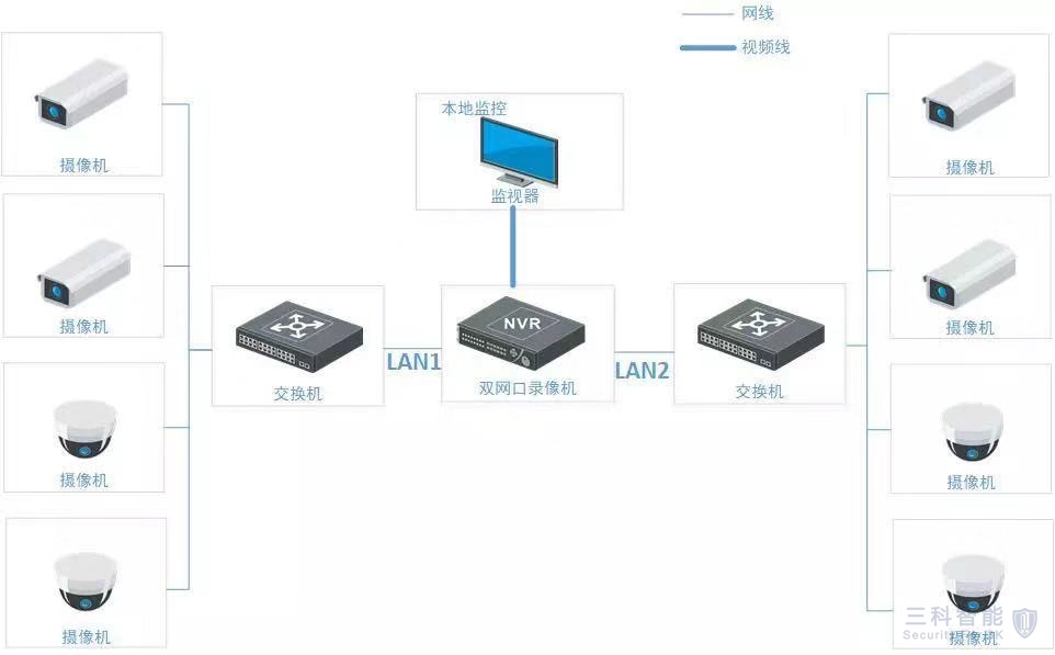 海康威视监控双网口拓扑 海康威视监控双网口拓扑