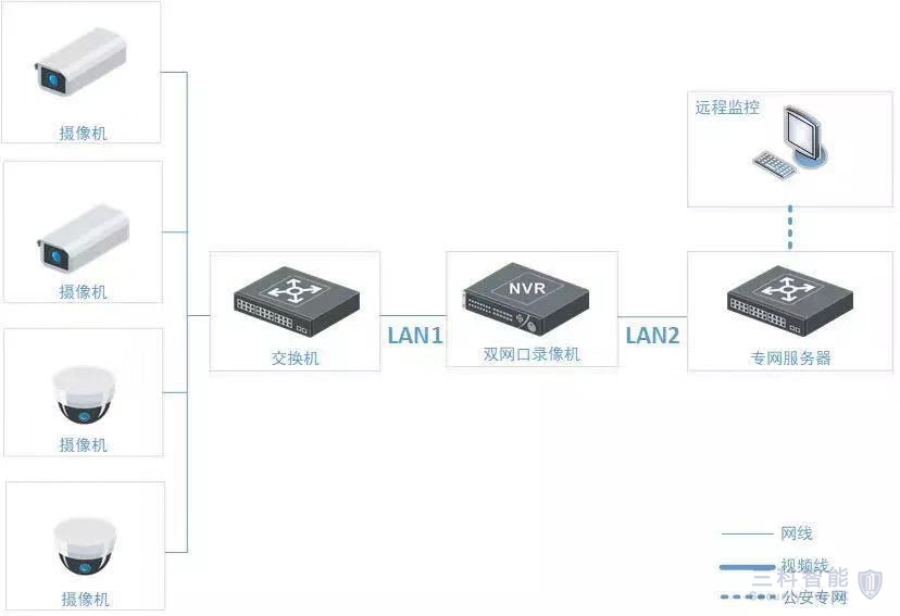 海康威视监控双网口拓扑 海康威视监控双网口拓扑
