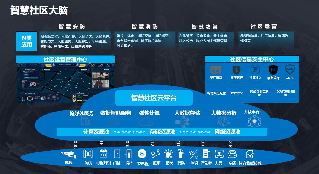 智慧社区 智慧社区
