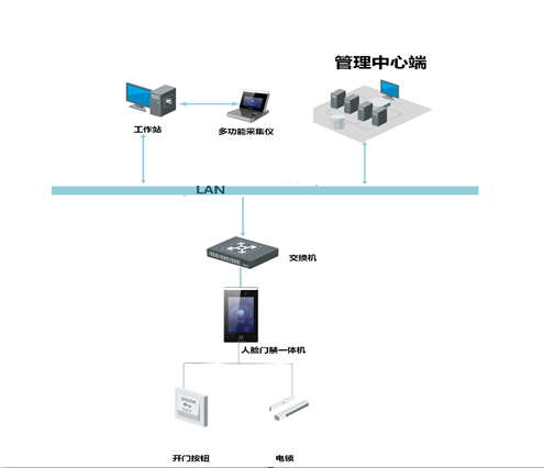 一脸通门禁 一脸通门禁