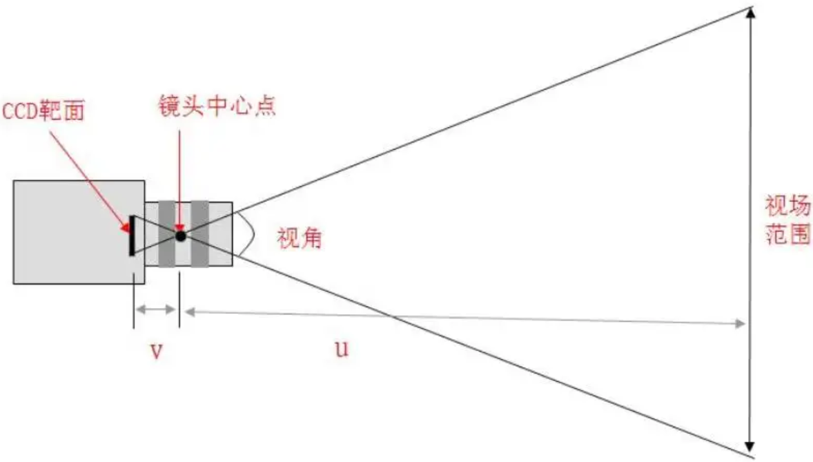 监控摄像头镜头视场角 监控摄像头镜头视场角