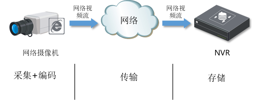 监控摄像头网络视频录像机 监控摄像头网络视频录像机