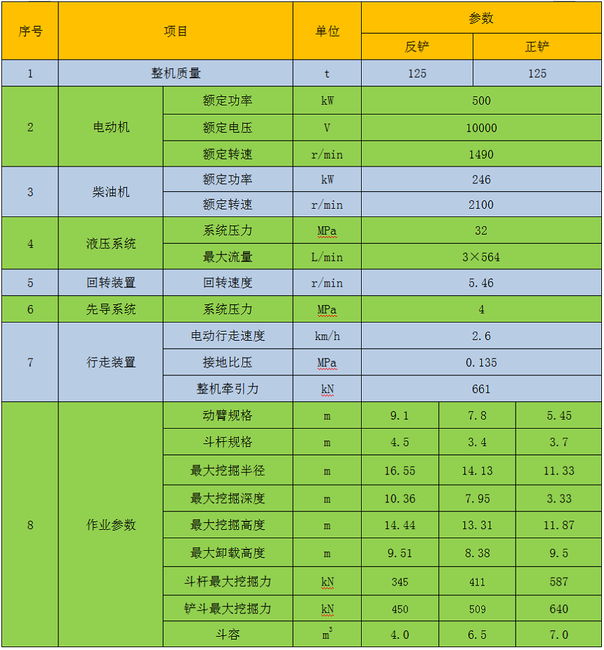 125吨双动力挖掘机参数 125吨双动力挖掘机参数