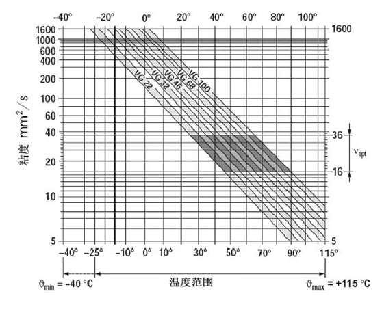 挖掘机、抓钢抓料机、报废汽车拆解机粘度于温度关系 挖掘机、抓钢抓料机、报废汽车拆解机粘度于温度关系